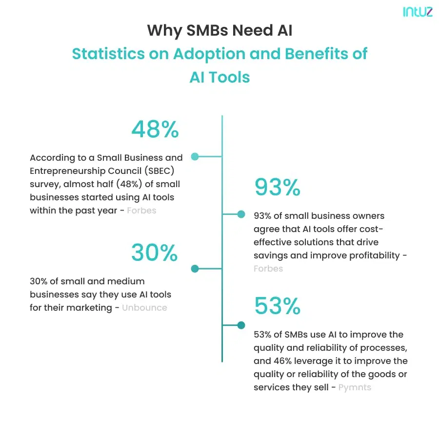 AI adoption statistics