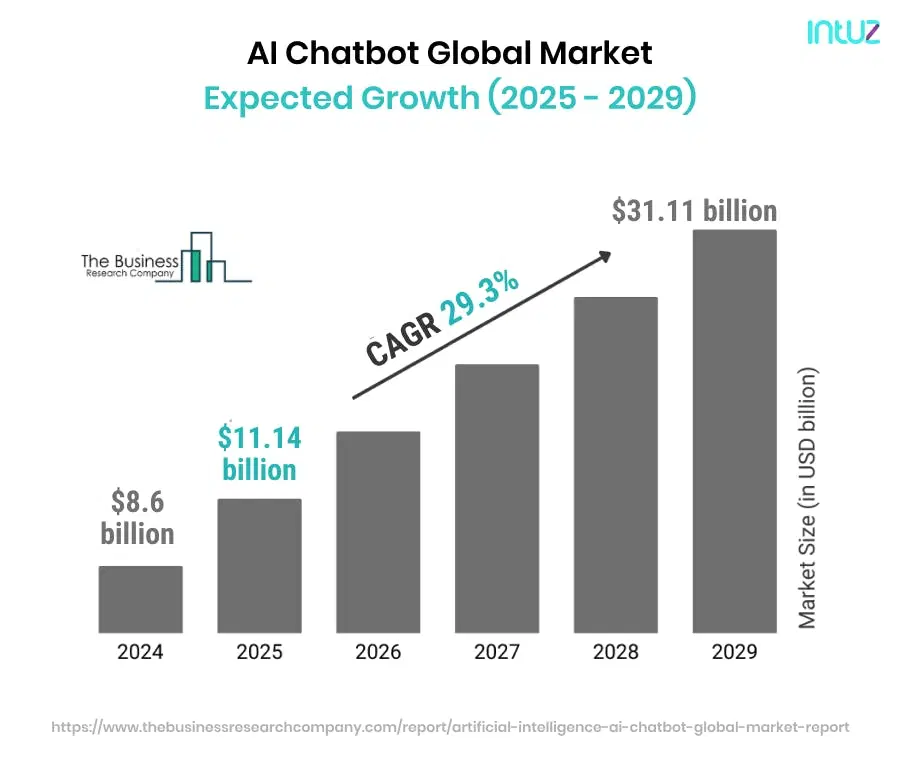AI chatbot statistics