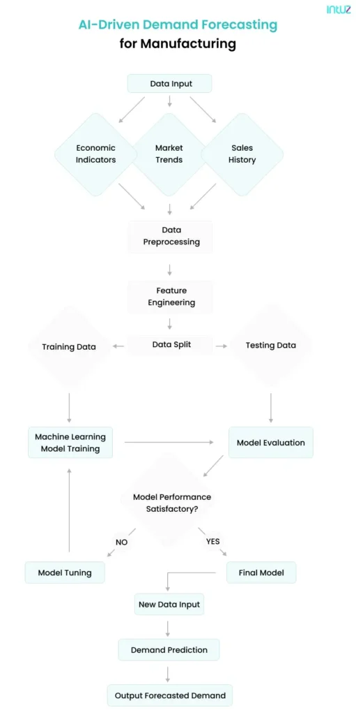 ai-driven demand forecasting for manufacturing