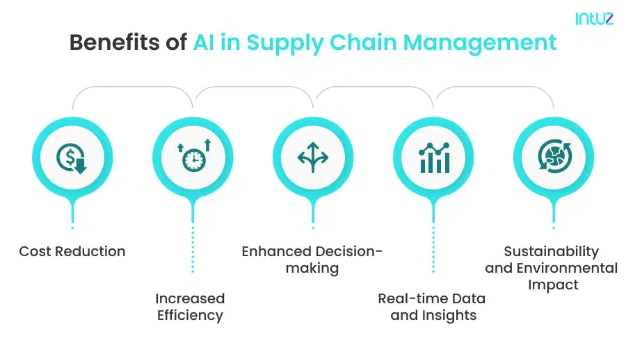 AI in supply chain benefits