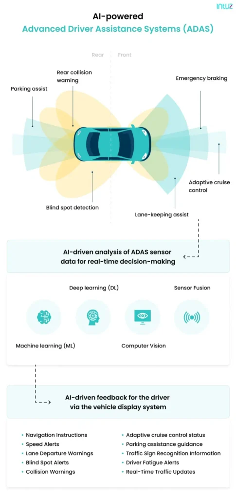 AI-powered Advanced Driver Assistance Systems (ADAS)
