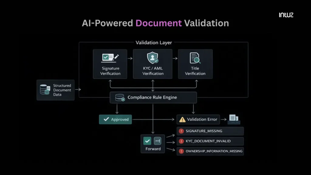 AI-powered Document Validation