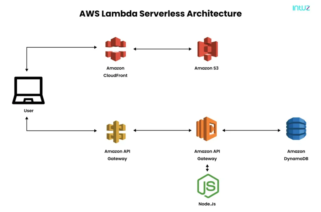 AWS lambda architecture