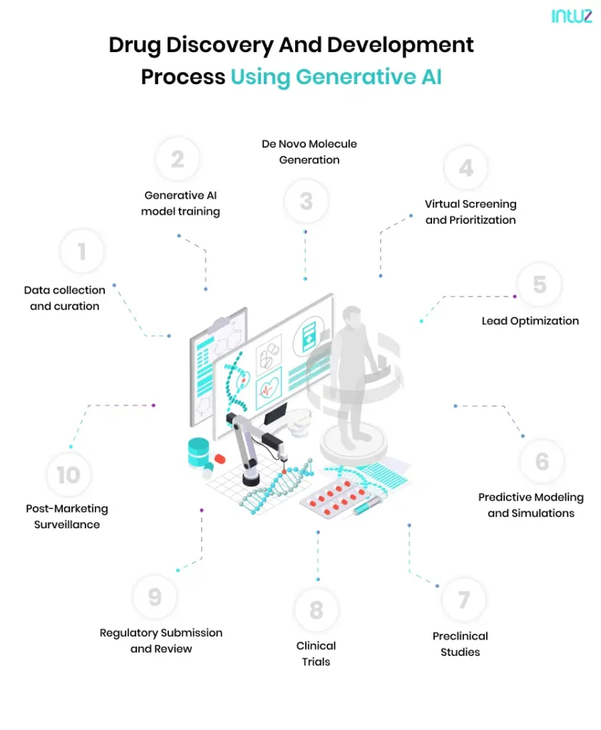 Accelerating drug discovery using AI