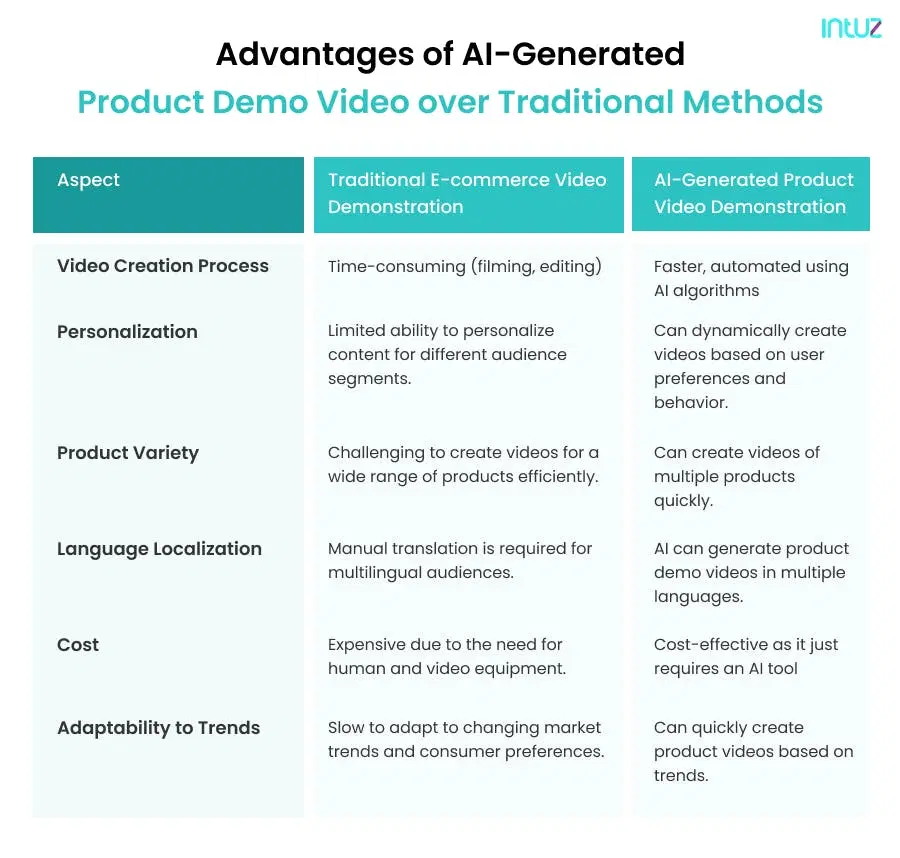 Advantages of AI-Generated Product Demo Video over Tradtional Methods