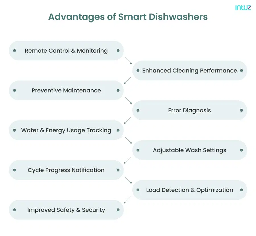 Advantages of Smart Dishwashers