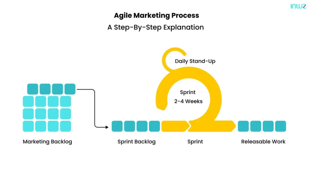 Agile marketing process: A step-by-step explanation