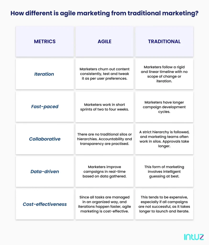 Agile marketing vs Traditional marketing