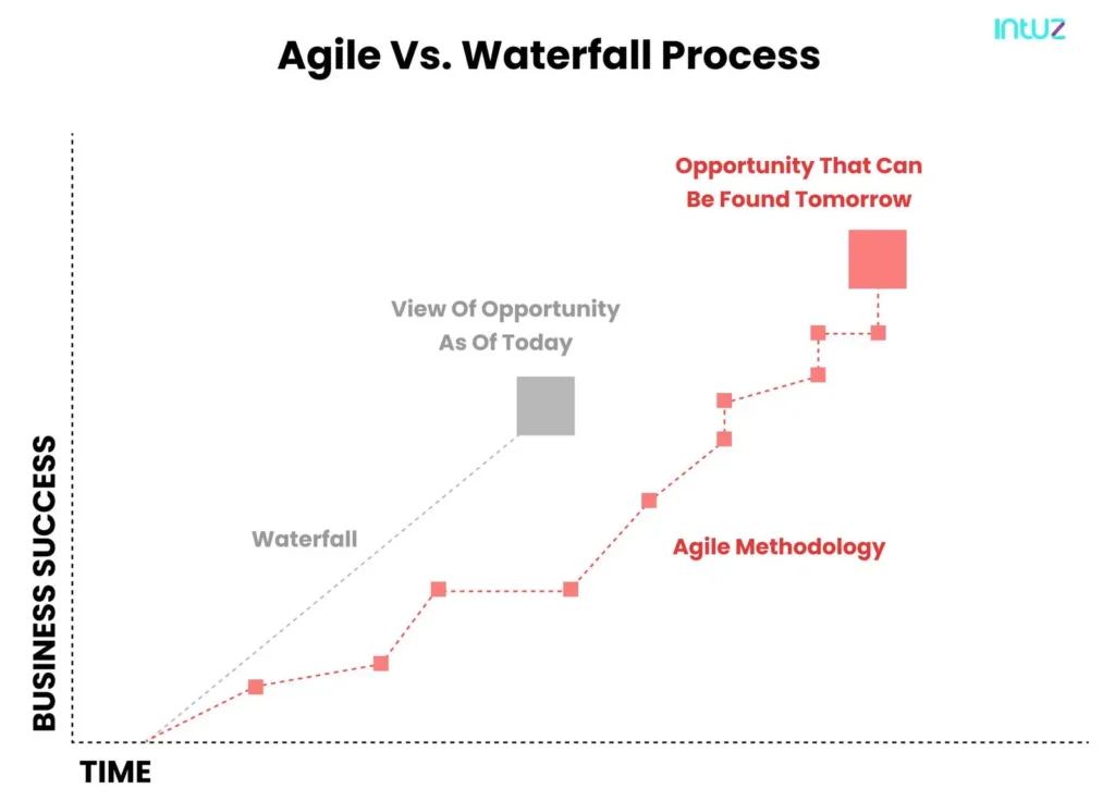 Agile vs waterfall process