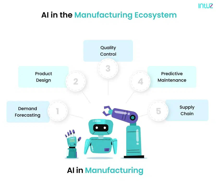 AI in the manufacturing ecosystem