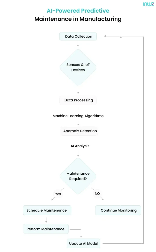 AI-powered predictive maintenance in manufacturing