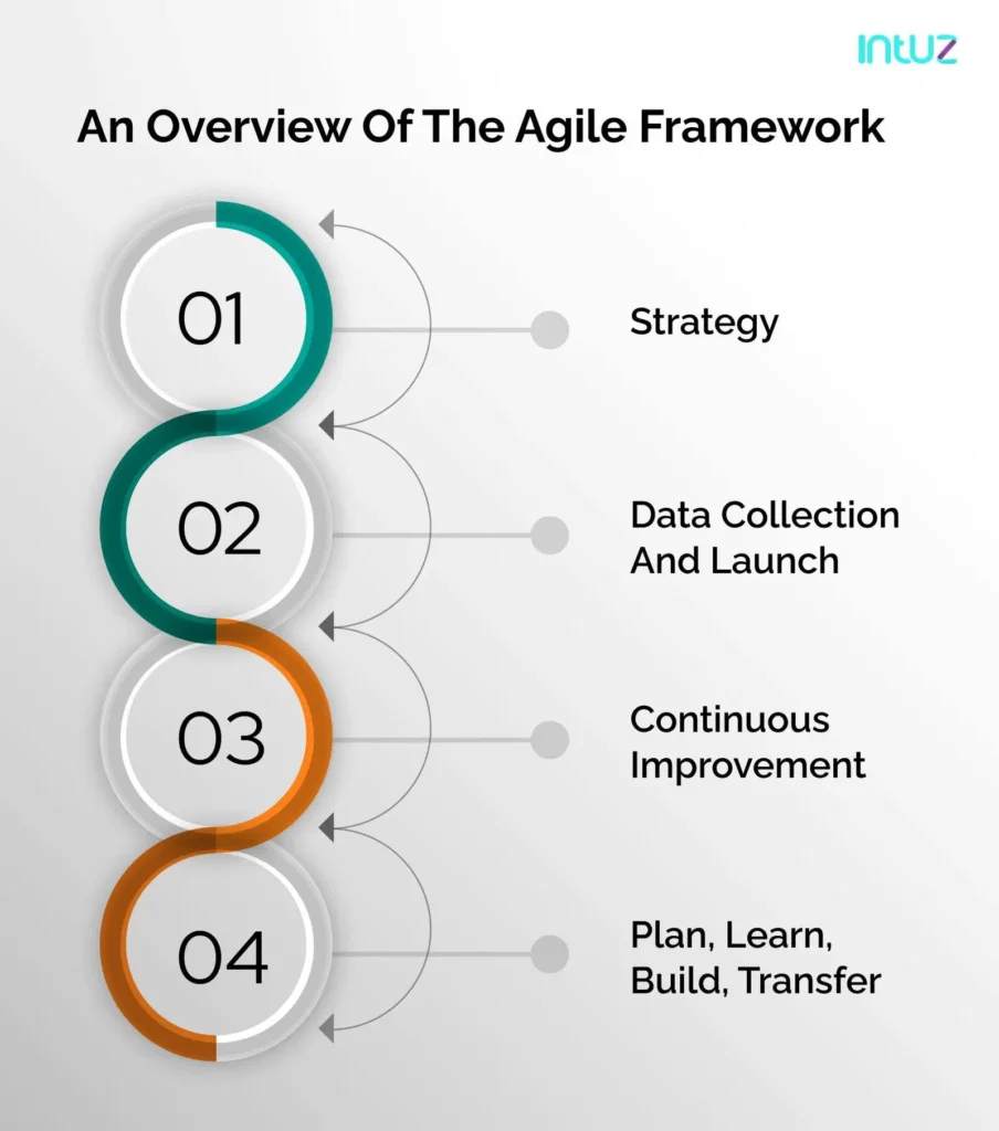 An overview of the agile framework
