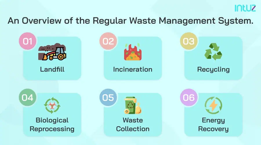 An Overview of the Regular waste management system