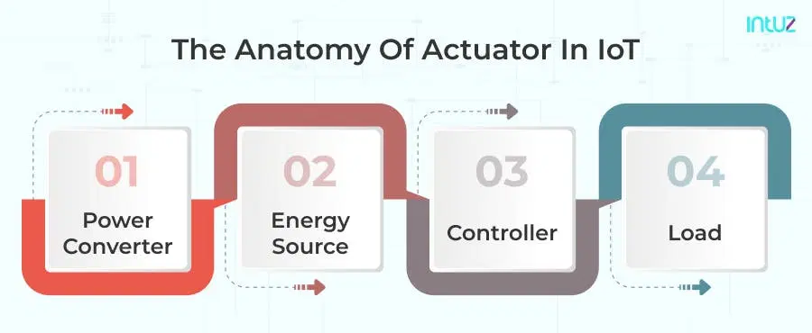 Anatomy of Actuators in IoT