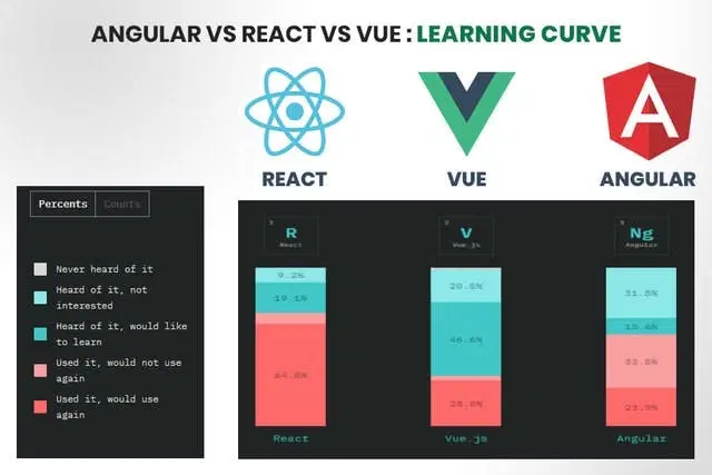 Angular vs React vs vue learning curve