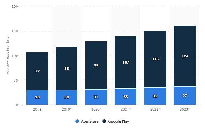App downloads in billions 