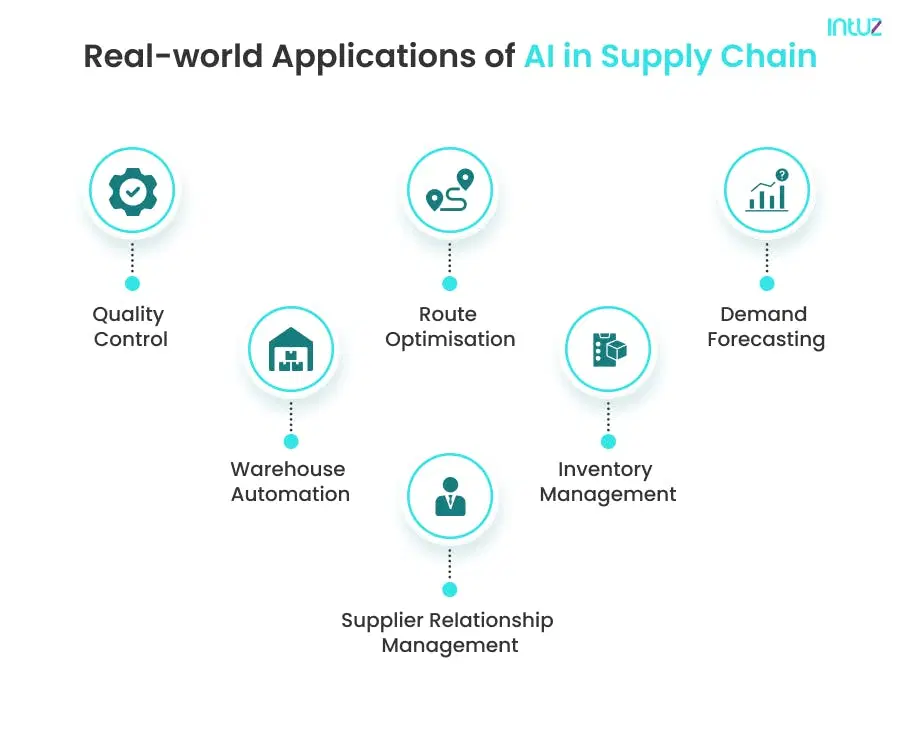 Applications of ai in supply chain