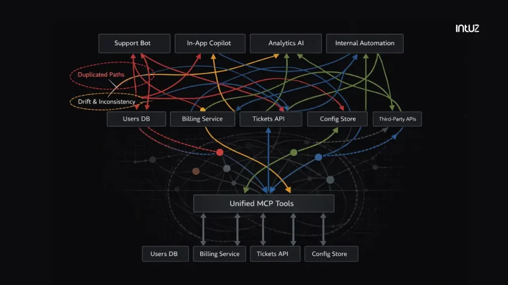 Architecture and readiness