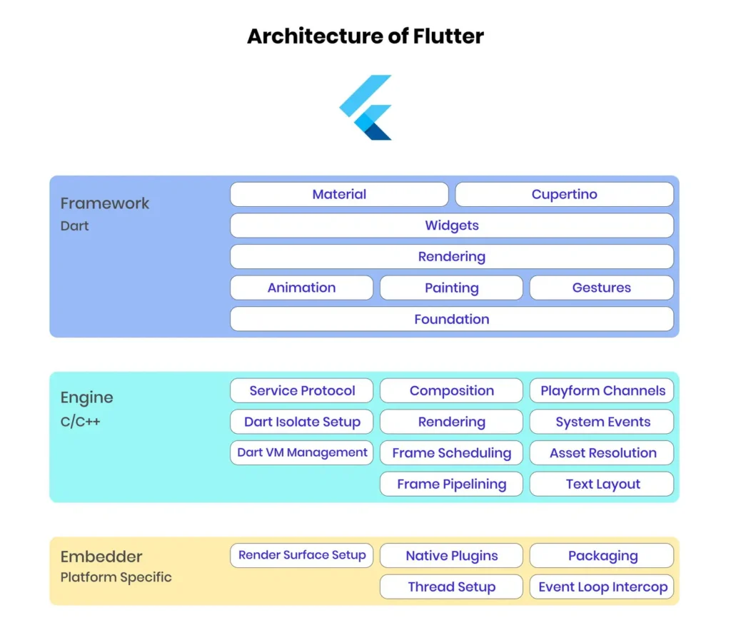 Architecture of Flutter