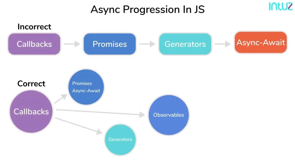 Async Progression in JS
