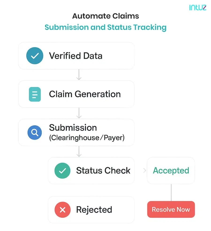 Automate claims submission and status tracking