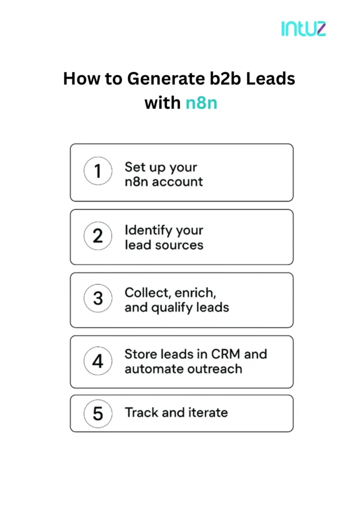 Automate lead generation using n8n