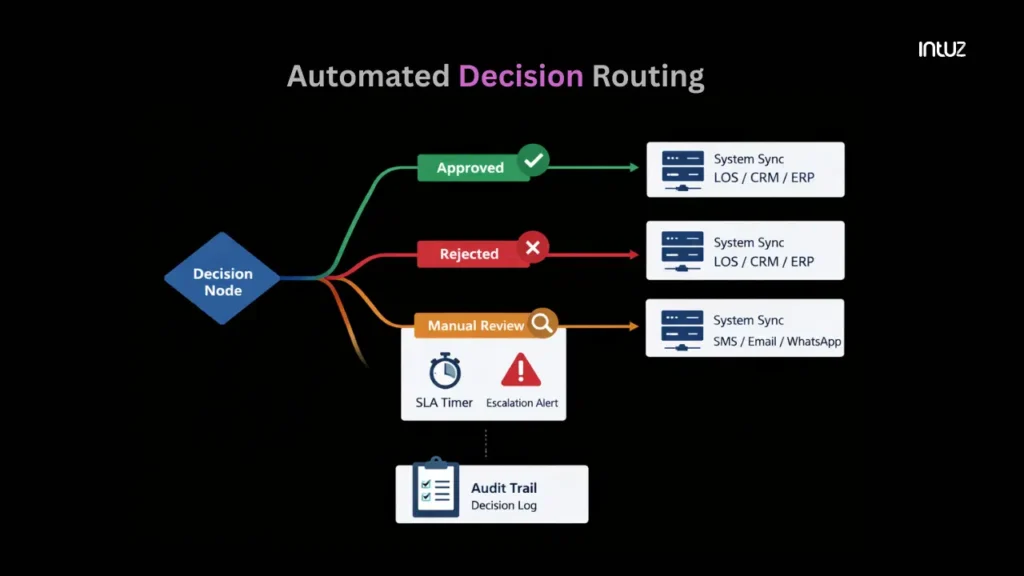 Automated Decision Routing