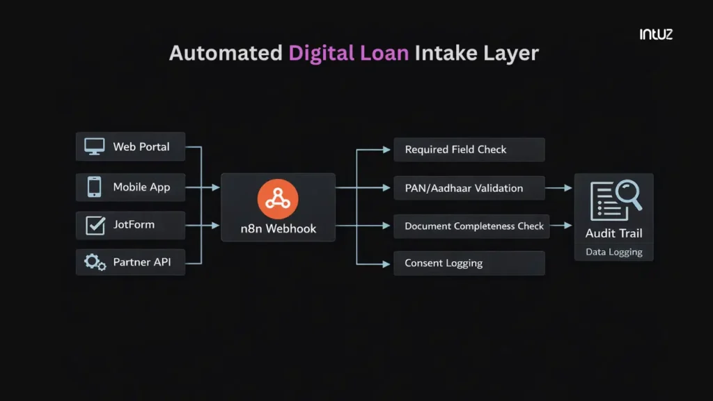 Automated Digital Loan Intake Layer