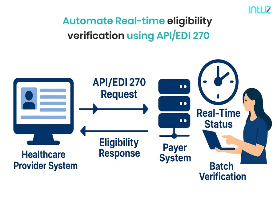 Automated Insurance Eligibility Verification using API/EDI 270