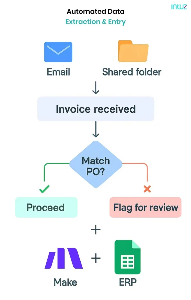 Automated Invoice Data Extraction & Entry