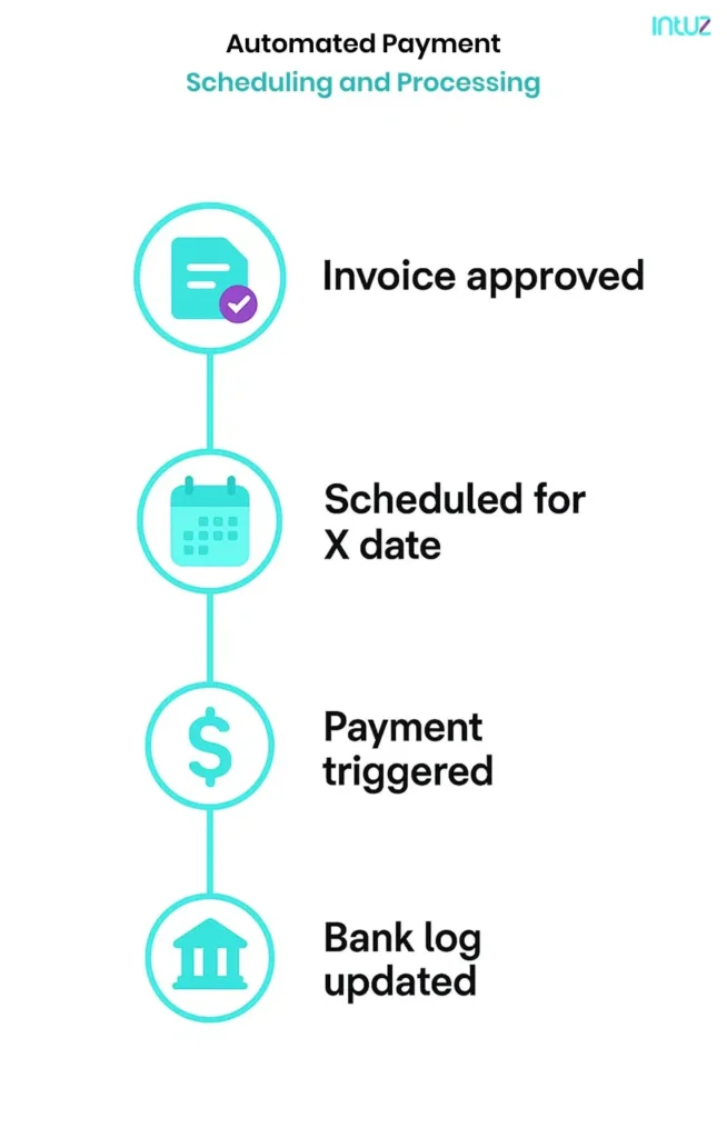 Automated Payment Scheduling and Processing