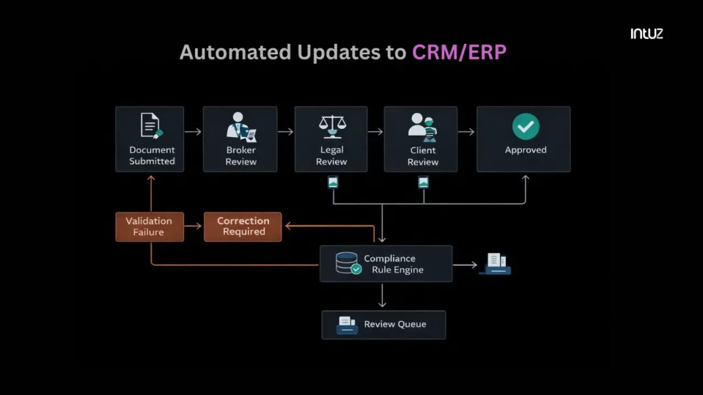 Automated Updates to CRM AND ERP