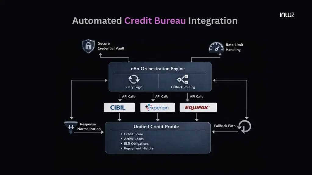  Automated credit bureau integration