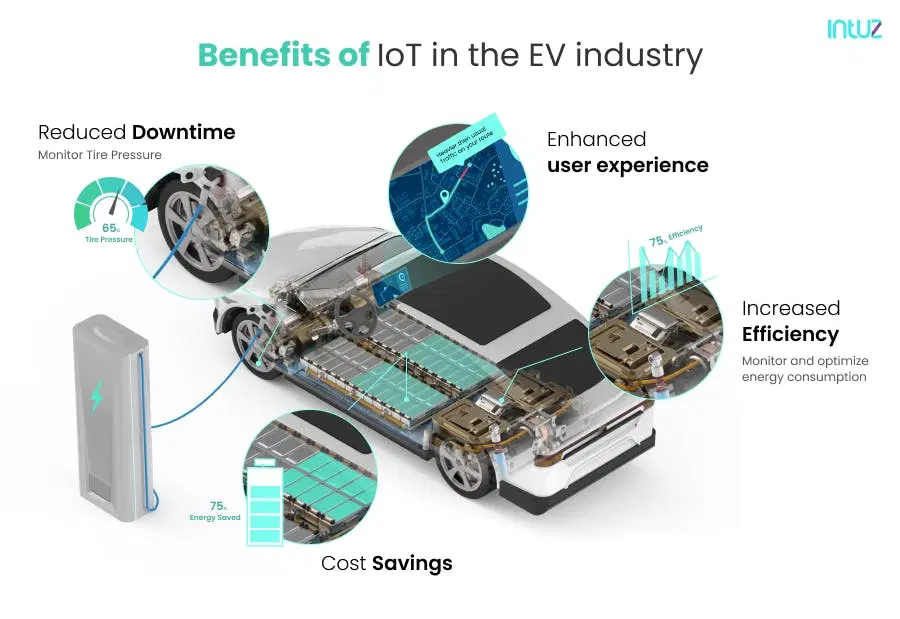 Benefits of IoT in the Ev Industry
