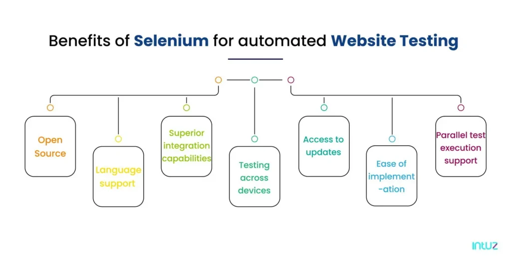 Benefits of Selenium for automated website testing