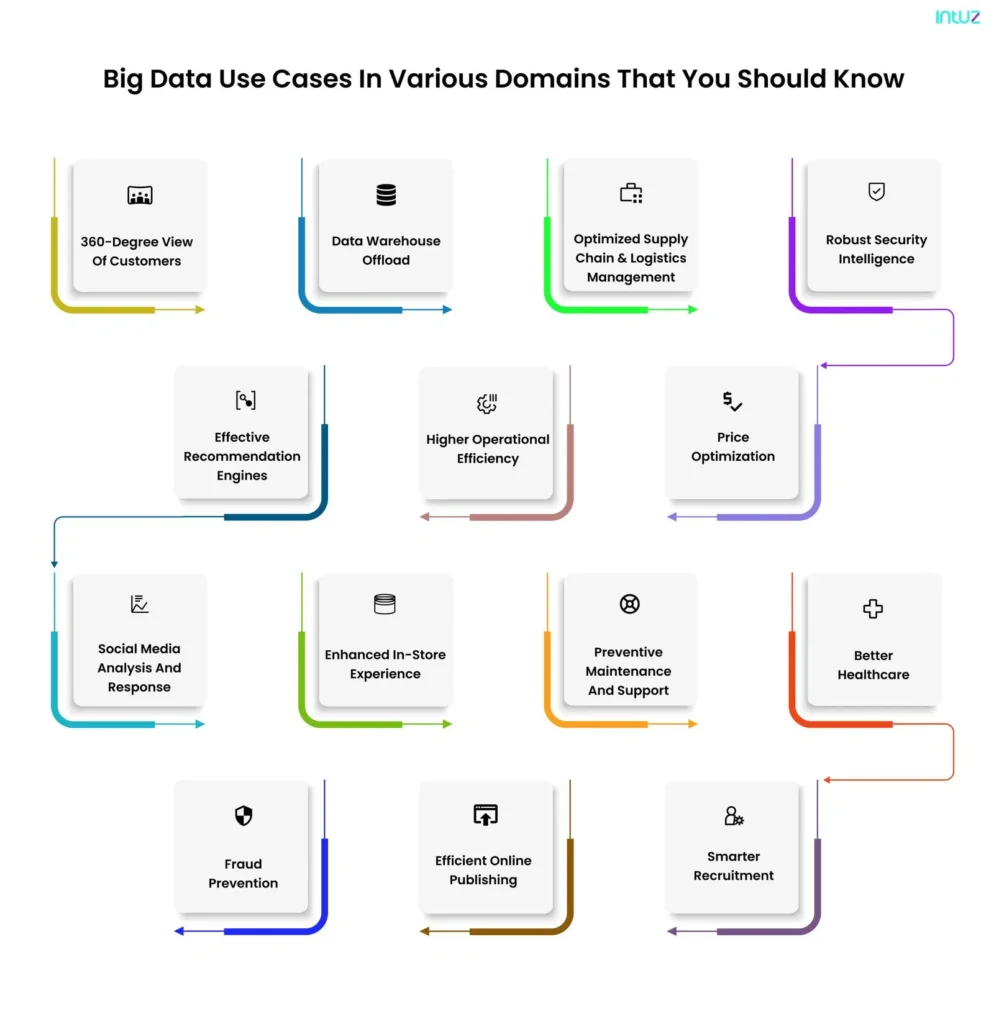 Big Data Use Cases in various domains You should know