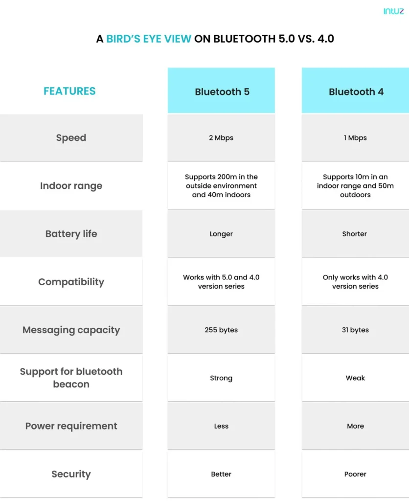 Bluetooth 5.0 vs 4.0