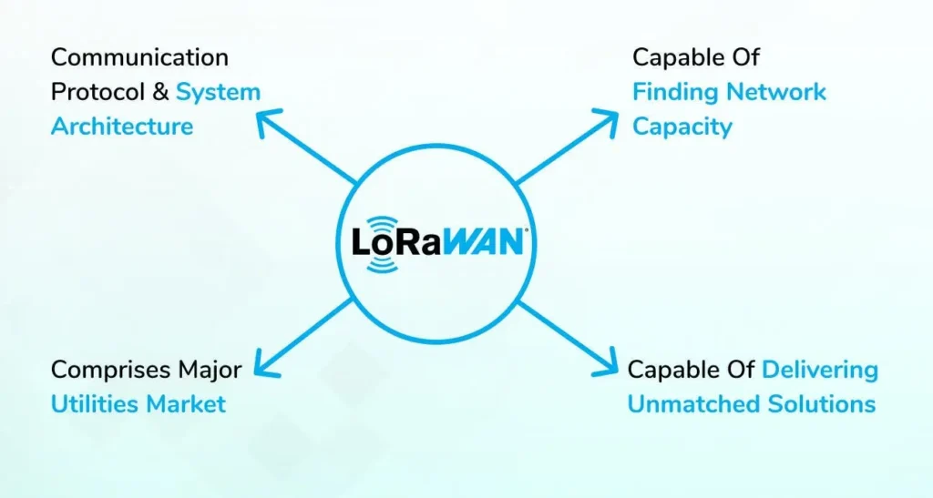 Brief information about LoRaWAN