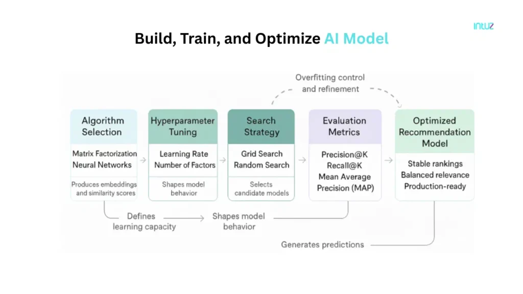 Build Train and Optimize AI Model