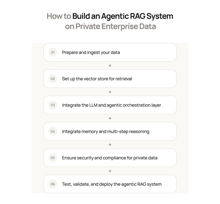 How to Build an Agentic RAG System on Private Enterprise Data: Step-by-Step Implementation
