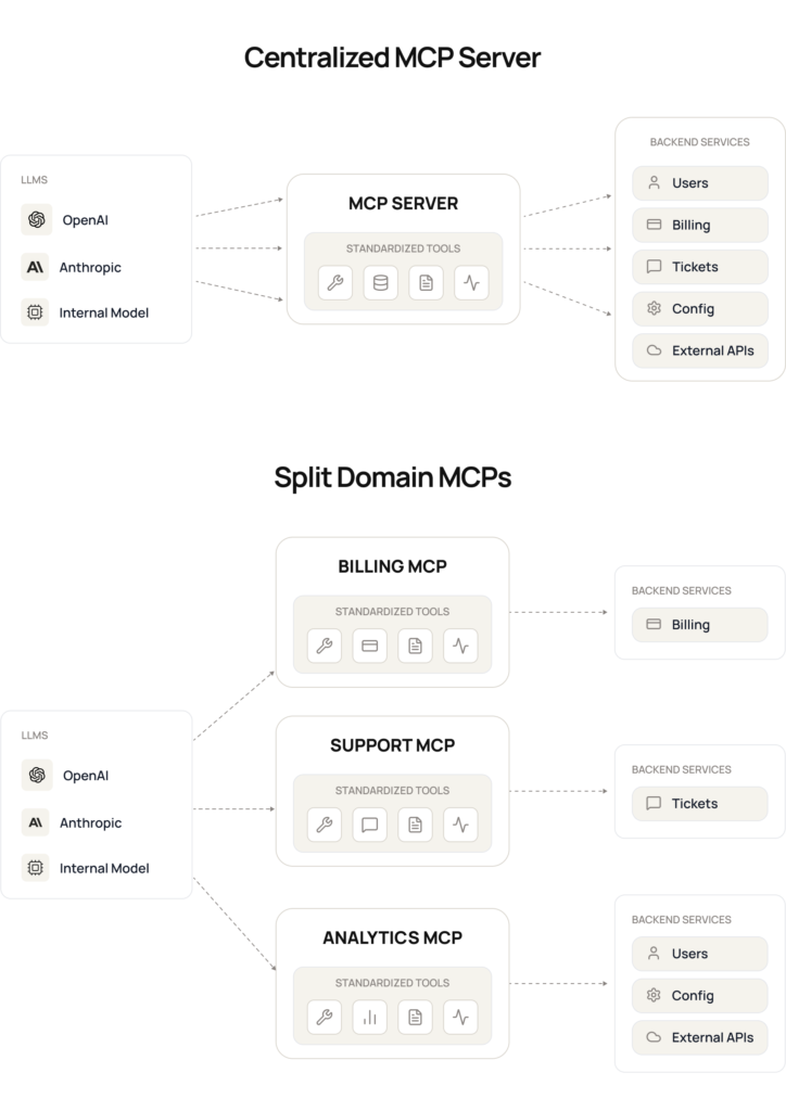 MCP server types 