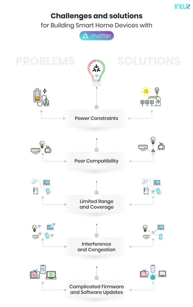 Challenges and solutions for building smart home devices with Matter
