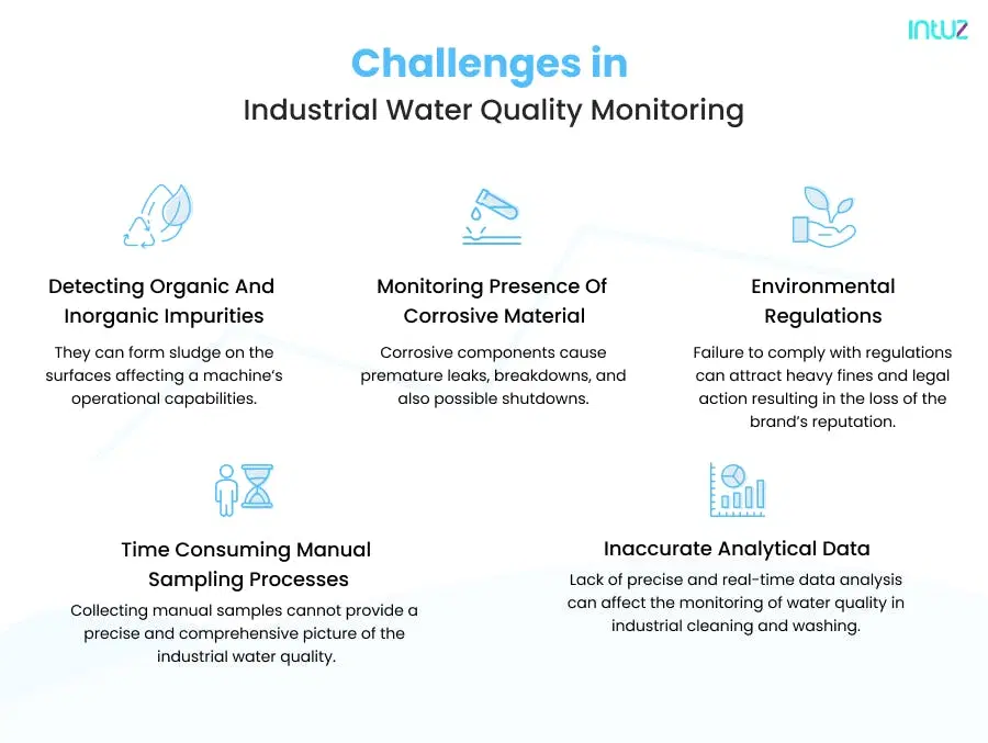 Challenges in Industrial Water Quality Monitoring