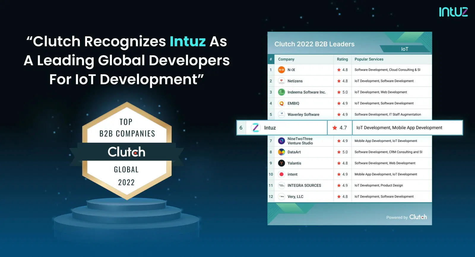 Clutch Recognizes Intuz as a Leading Global Developers For IoT Development