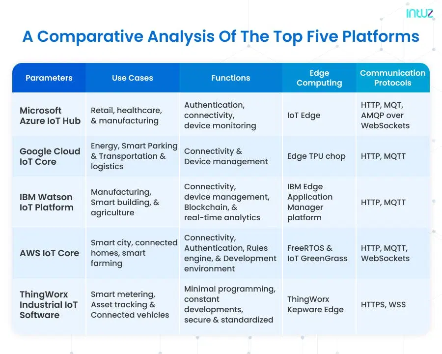 Comparative analysis of the top five platforms