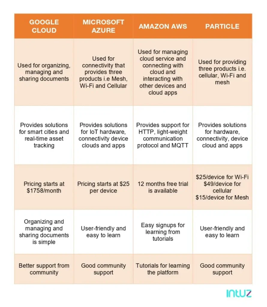 Comparison between Google Cloud, Microsoft Azure, Amazon AWS and Particle