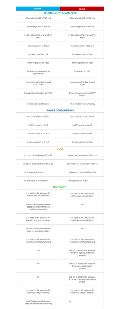 Comparison between LoRaWAN and NB-IoT
