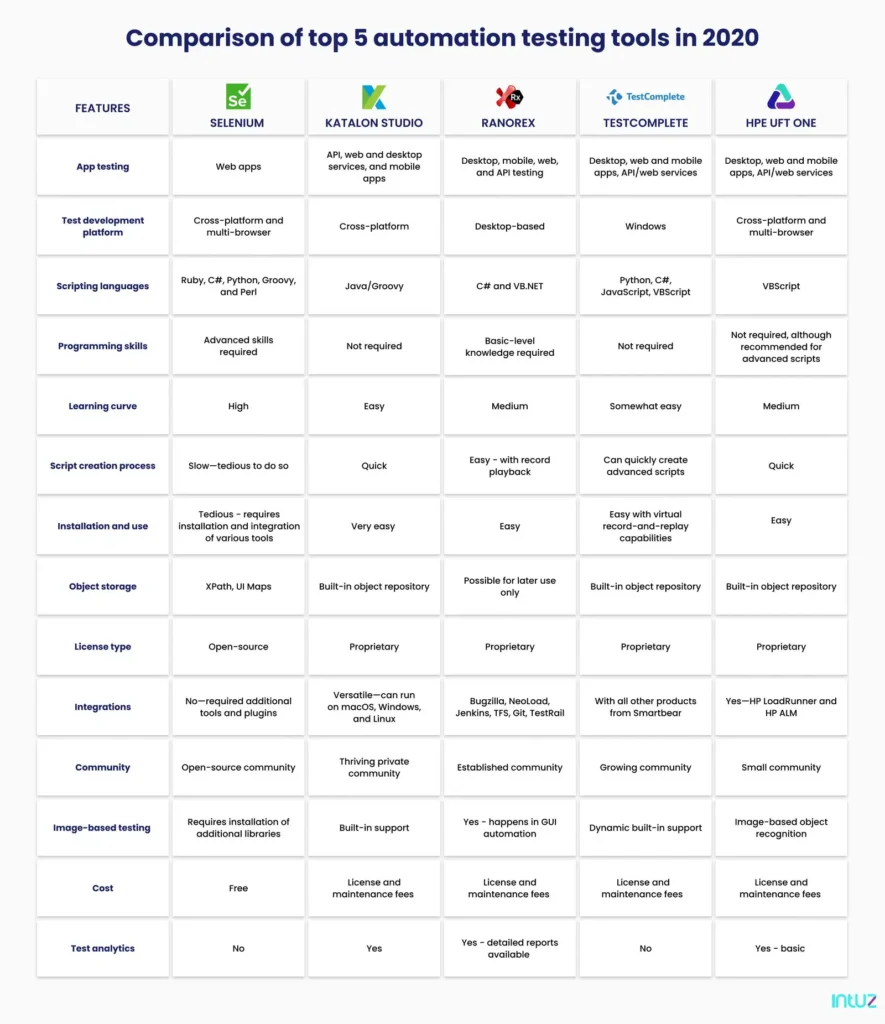 Comparison of top 5 automation testing tools