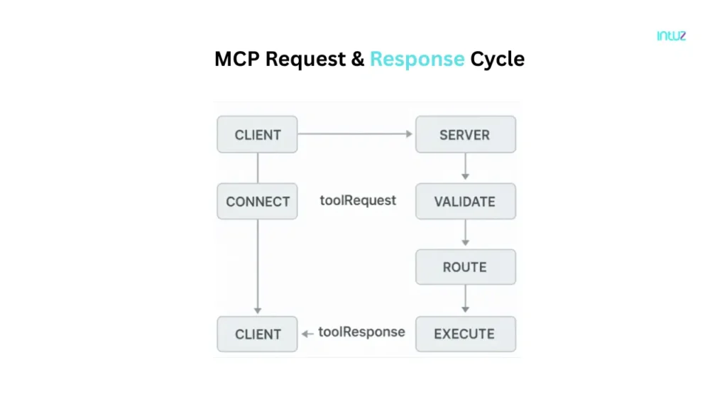 Connect your MCP server to agents