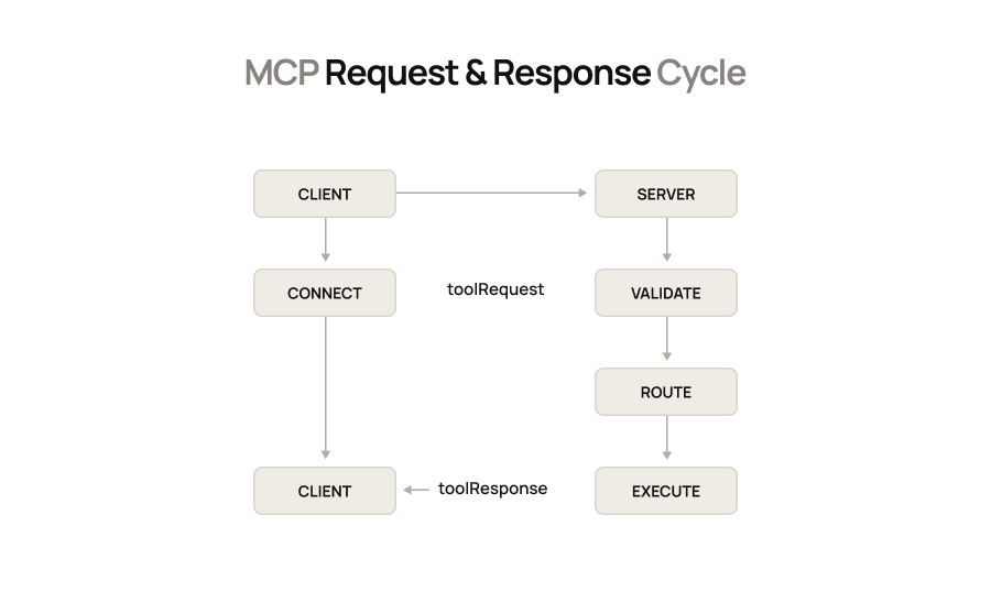 Connect your MCP server to agents
